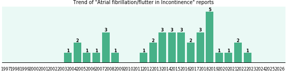 Would you have Atrial fibrillation/flutter when you have Incontinence? Would you have Atrial fibrillation/flutter when you have Incontinence?